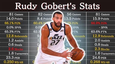 Rudy Gobert Career Stats (Per Game) .